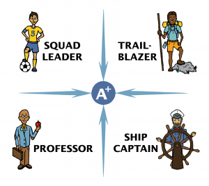 Self-Leadership Assessment Quiz Quadrant: Squad Leader,Trail Blazer, Professor, Ship Captain - Leading Edge Teams