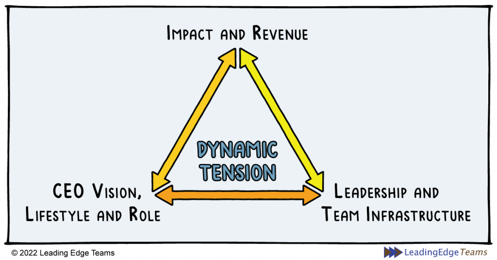 Dynamic Tension Triangle: Impact & Revenue, Leadership & Team Infrastructure, CEO Vision & Lifestyle and Role - Entrepreneurs Make the World Go ‘Round - Leading Edge Teams