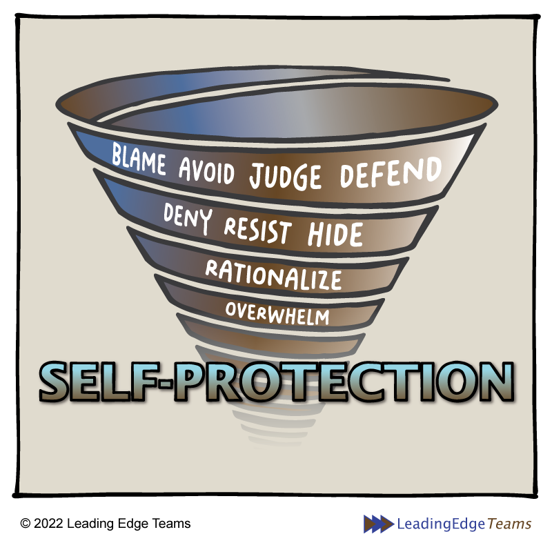 Self-Protection Spiral - blame, avoid, judge, defend, deny, resist, hide - Leading Edge Teams