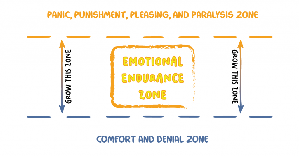 Expand your zone of emotional endurance infographic - Leading Edge Teams