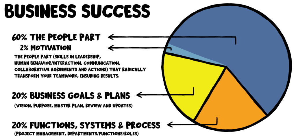 Pie Chart: Business Success: 60% The People Part, 20% Business Goals & Plans, 20% Functions, Systems & Processes - Leading Edge Teams