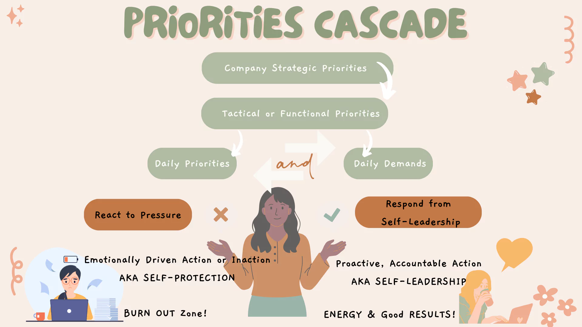 Priority Management: priorities cascade map - Leading Edge Teams